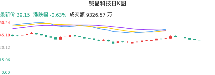 整体分析-日K图：铖昌科技股票整体分析报告