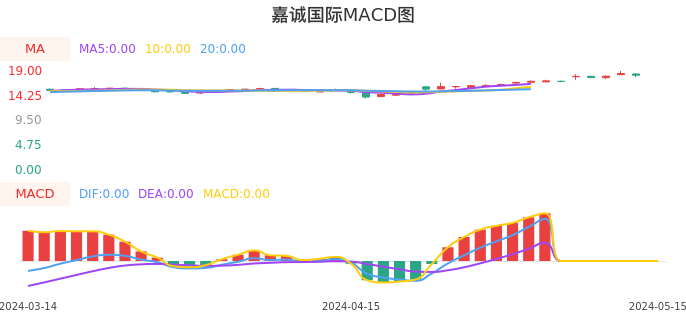 技术面-筹码分布、MACD图：嘉诚国际股票技术面分析报告