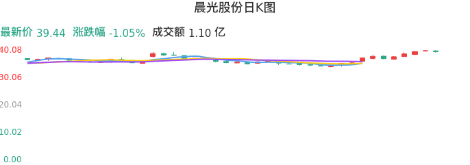 整体分析-日K图：晨光股份股票整体分析报告