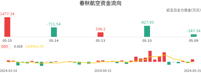 资金面-资金流向图：春秋航空股票资金面分析报告