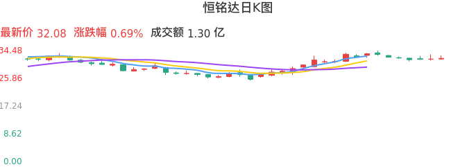 整体分析-日K图：恒铭达股票整体分析报告