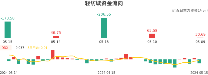 资金面-资金流向图：轻纺城股票资金面分析报告