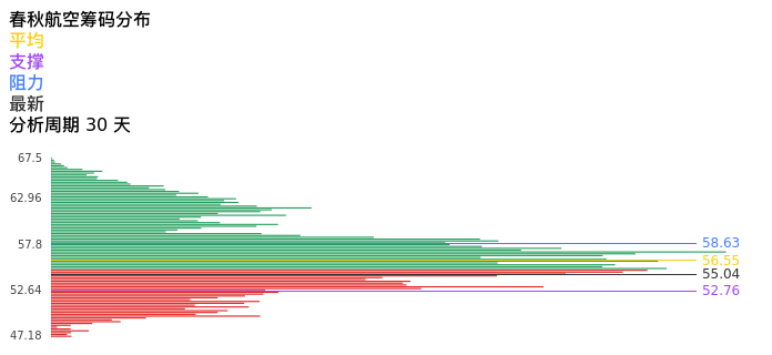 技术面-筹码分布、MACD图：春秋航空股票技术面分析报告