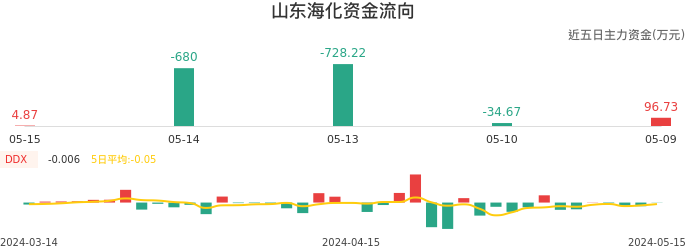 资金面-资金流向图：山东海化股票资金面分析报告