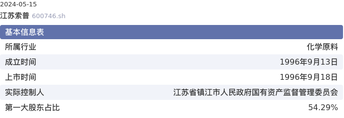 基本面-公司信息：江苏索普股票基本面分析报告