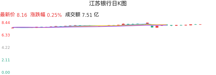 整体分析-日K图：江苏银行股票整体分析报告