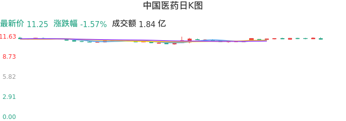 整体分析-日K图：中国医药股票整体分析报告