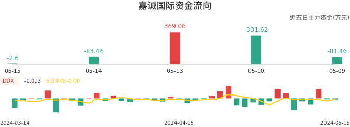 资金面-资金流向图：嘉诚国际股票资金面分析报告