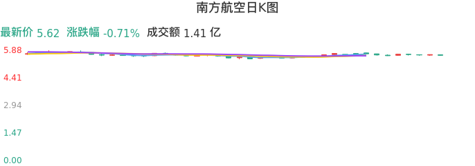 整体分析-日K图：南方航空股票整体分析报告