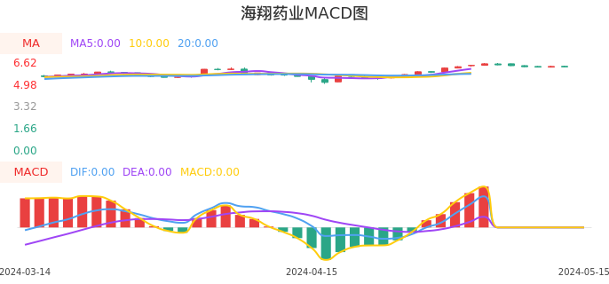 技术面-筹码分布、MACD图：海翔药业股票技术面分析报告