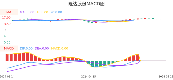 技术面-筹码分布、MACD图：隆达股份股票技术面分析报告