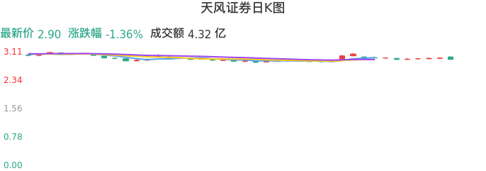 整体分析-日K图：天风证券股票整体分析报告