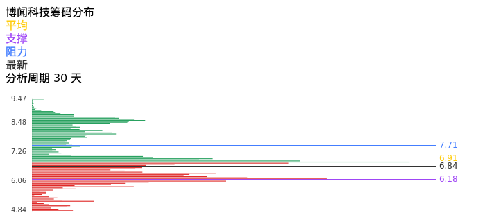 技术面-筹码分布、MACD图：博闻科技股票技术面分析报告