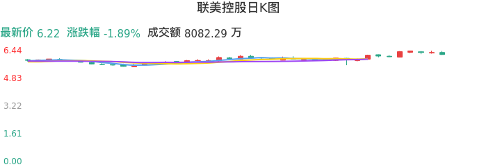 整体分析-日K图：联美控股股票整体分析报告