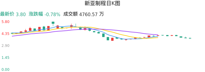 整体分析-日K图：新亚制程股票整体分析报告