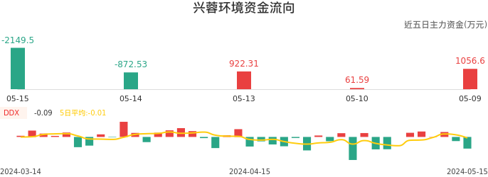 资金面-资金流向图：兴蓉环境股票资金面分析报告