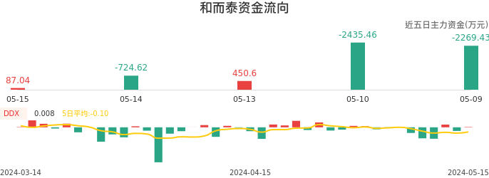 资金面-资金流向图:和而泰股票资金面分析报告