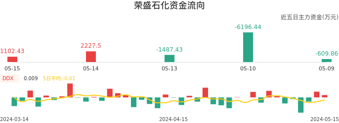 资金面-资金流向图：荣盛石化股票资金面分析报告