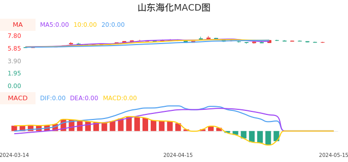 技术面-筹码分布、MACD图：山东海化股票技术面分析报告