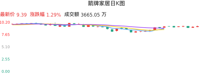 整体分析-日K图：箭牌家居股票整体分析报告