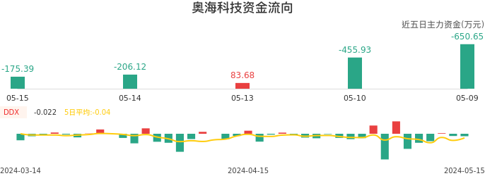 资金面-资金流向图：奥海科技股票资金面分析报告