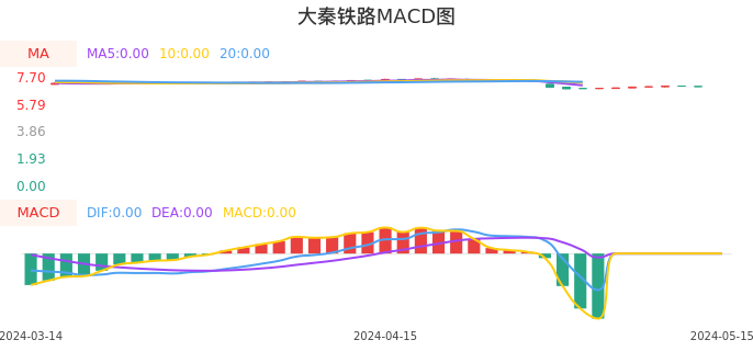 技术面-筹码分布、MACD图：大秦铁路股票技术面分析报告