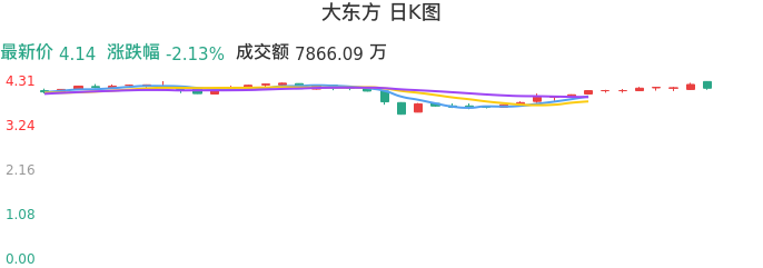 整体分析-日K图：大东方股票整体分析报告