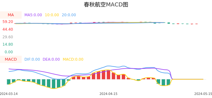 技术面-筹码分布、MACD图：春秋航空股票技术面分析报告