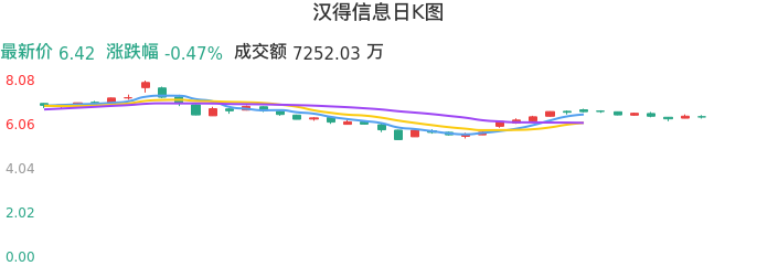 整体分析-日K图：汉得信息股票整体分析报告