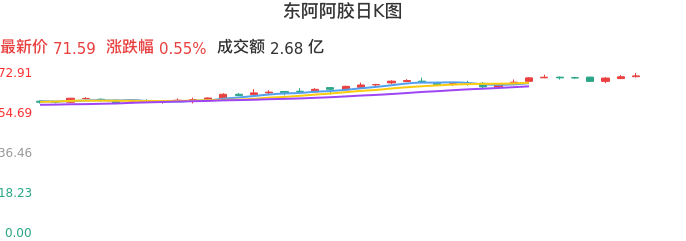 整体分析-日K图：东阿阿胶股票整体分析报告