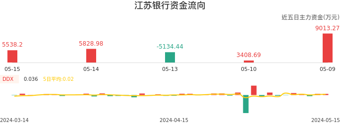 资金面-资金流向图：江苏银行股票资金面分析报告