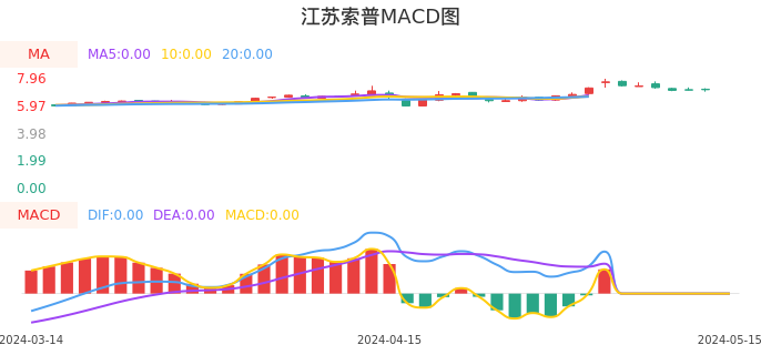 技术面-筹码分布、MACD图：江苏索普股票技术面分析报告