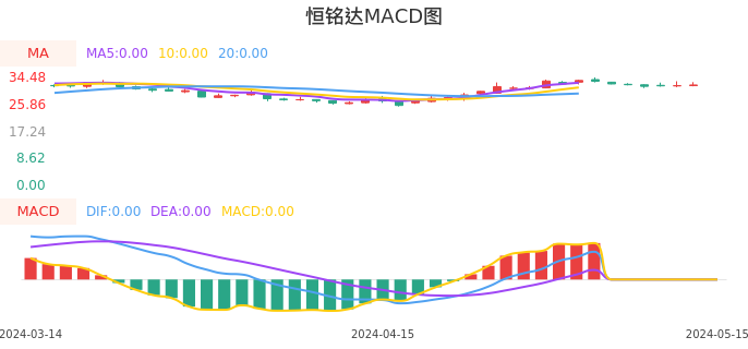 技术面-筹码分布、MACD图：恒铭达股票技术面分析报告