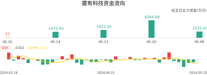 资金面-资金流向图：震有科技股票资金面分析报告