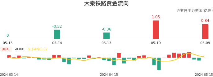 资金面-资金流向图：大秦铁路股票资金面分析报告