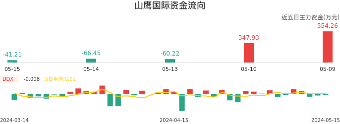 资金面-资金流向图：山鹰国际股票资金面分析报告