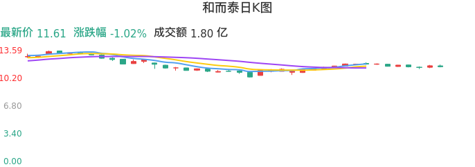 整体分析-日K图:和而泰股票整体分析报告