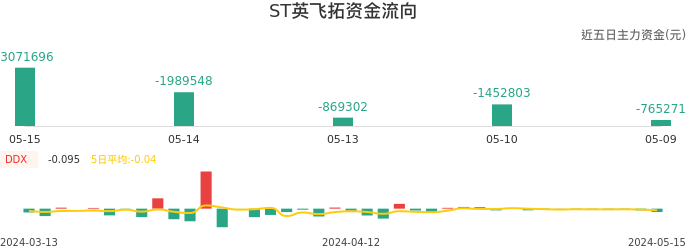 资金面-资金流向图：ST英飞拓股票资金面分析报告