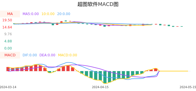 技术面-筹码分布、MACD图：超图软件股票技术面分析报告