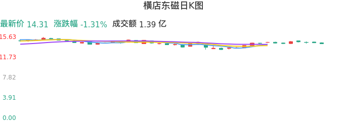 整体分析-日K图:横店东磁股票整体分析报告