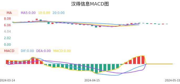 技术面-筹码分布、MACD图：汉得信息股票技术面分析报告