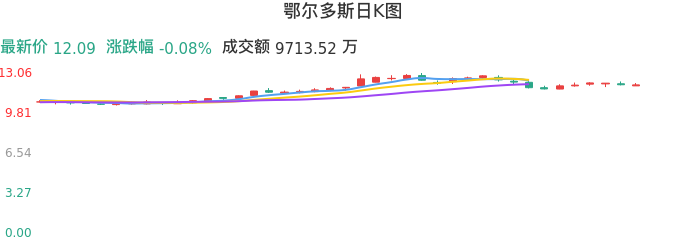 整体分析-日K图：鄂尔多斯股票整体分析报告