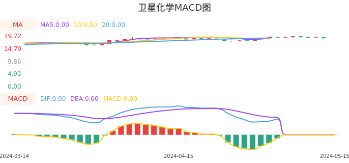 技术面-筹码分布、MACD图:卫星化学股票技术面分析报告
