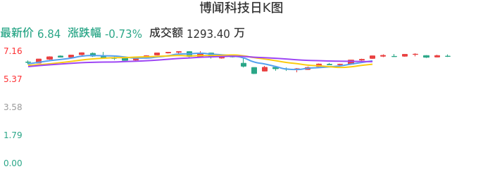 整体分析-日K图：博闻科技股票整体分析报告