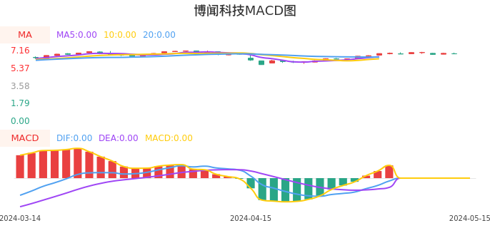技术面-筹码分布、MACD图：博闻科技股票技术面分析报告