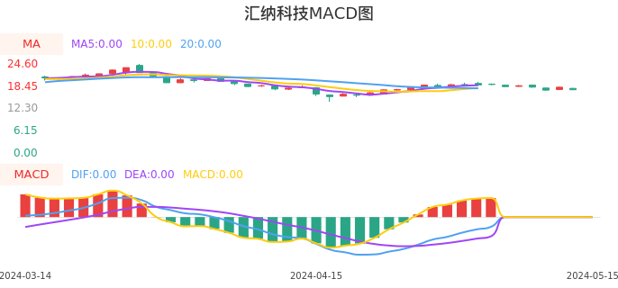 技术面-筹码分布、MACD图：汇纳科技股票技术面分析报告