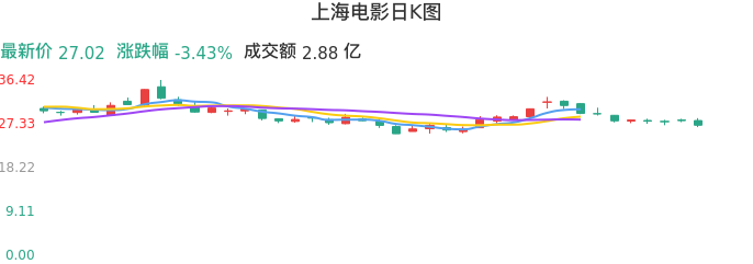 整体分析-日K图：上海电影股票整体分析报告