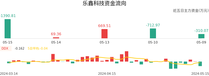 资金面-资金流向图：乐鑫科技股票资金面分析报告