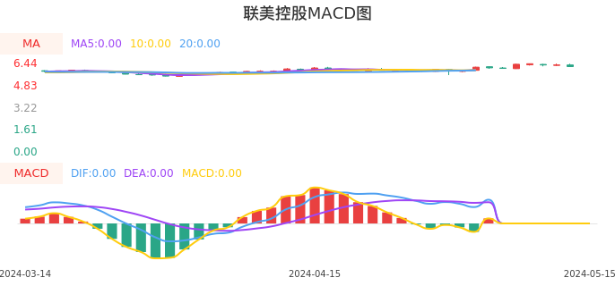 技术面-筹码分布、MACD图：联美控股股票技术面分析报告