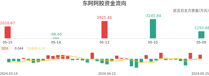 资金面-资金流向图：东阿阿胶股票资金面分析报告